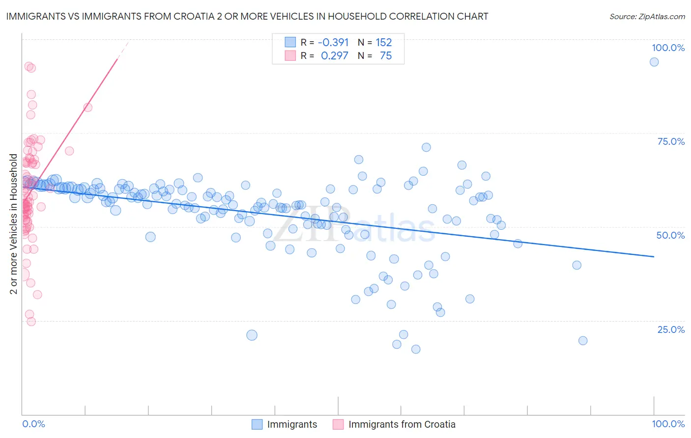 Immigrants vs Immigrants from Croatia 2 or more Vehicles in Household