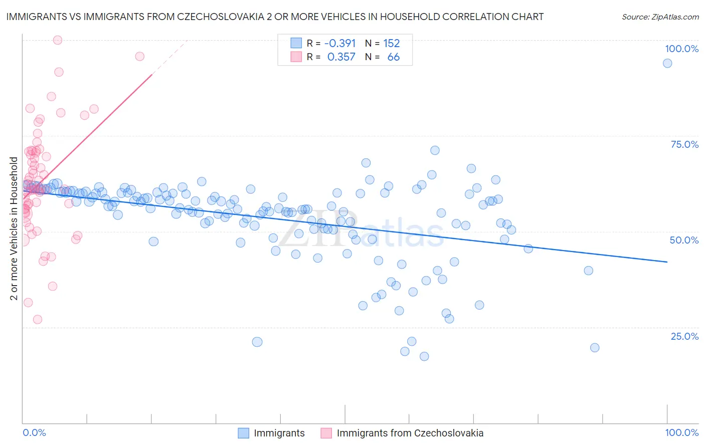 Immigrants vs Immigrants from Czechoslovakia 2 or more Vehicles in Household