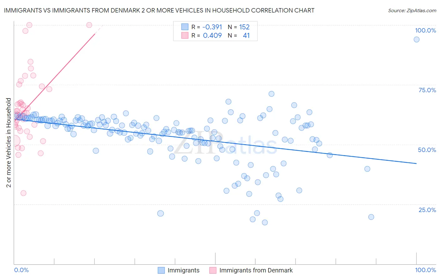 Immigrants vs Immigrants from Denmark 2 or more Vehicles in Household