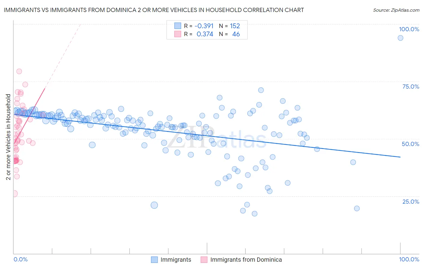 Immigrants vs Immigrants from Dominica 2 or more Vehicles in Household