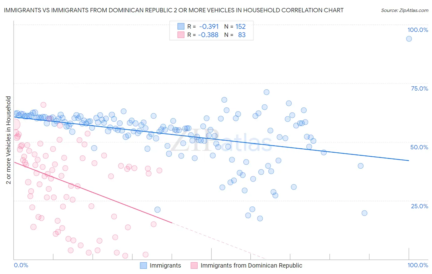 Immigrants vs Immigrants from Dominican Republic 2 or more Vehicles in Household