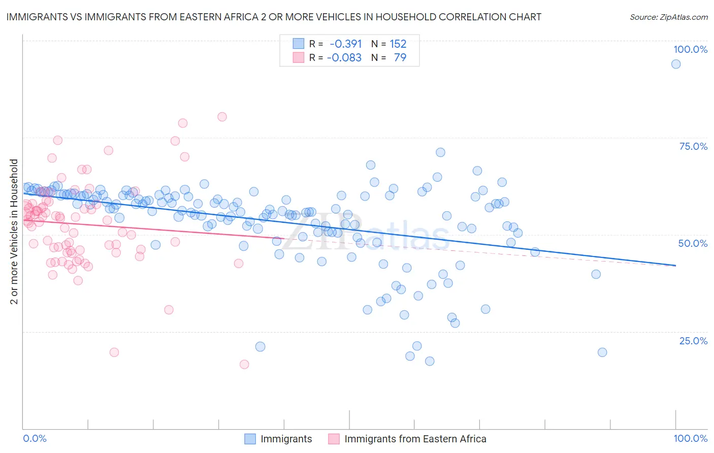 Immigrants vs Immigrants from Eastern Africa 2 or more Vehicles in Household