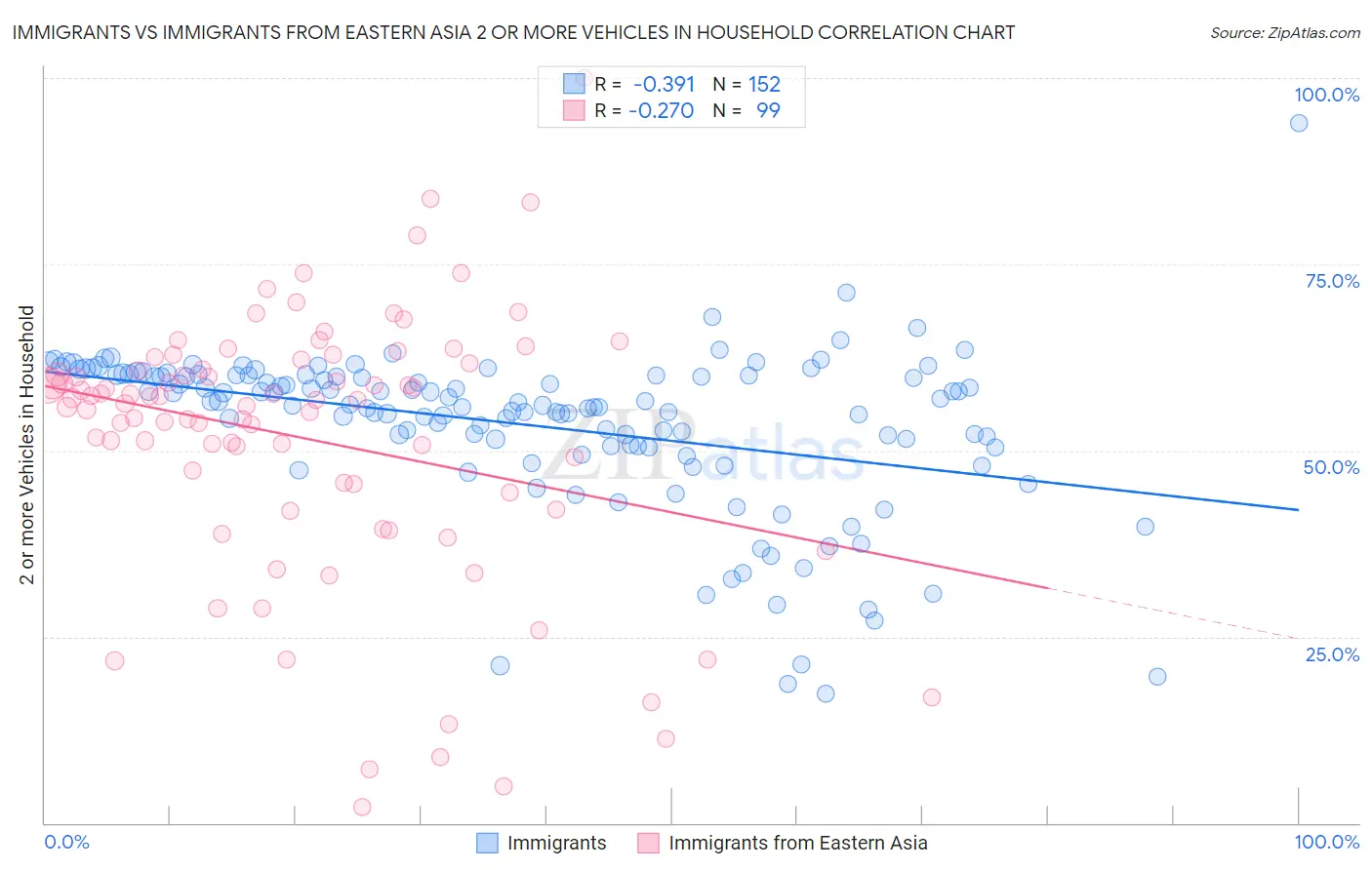 Immigrants vs Immigrants from Eastern Asia 2 or more Vehicles in Household