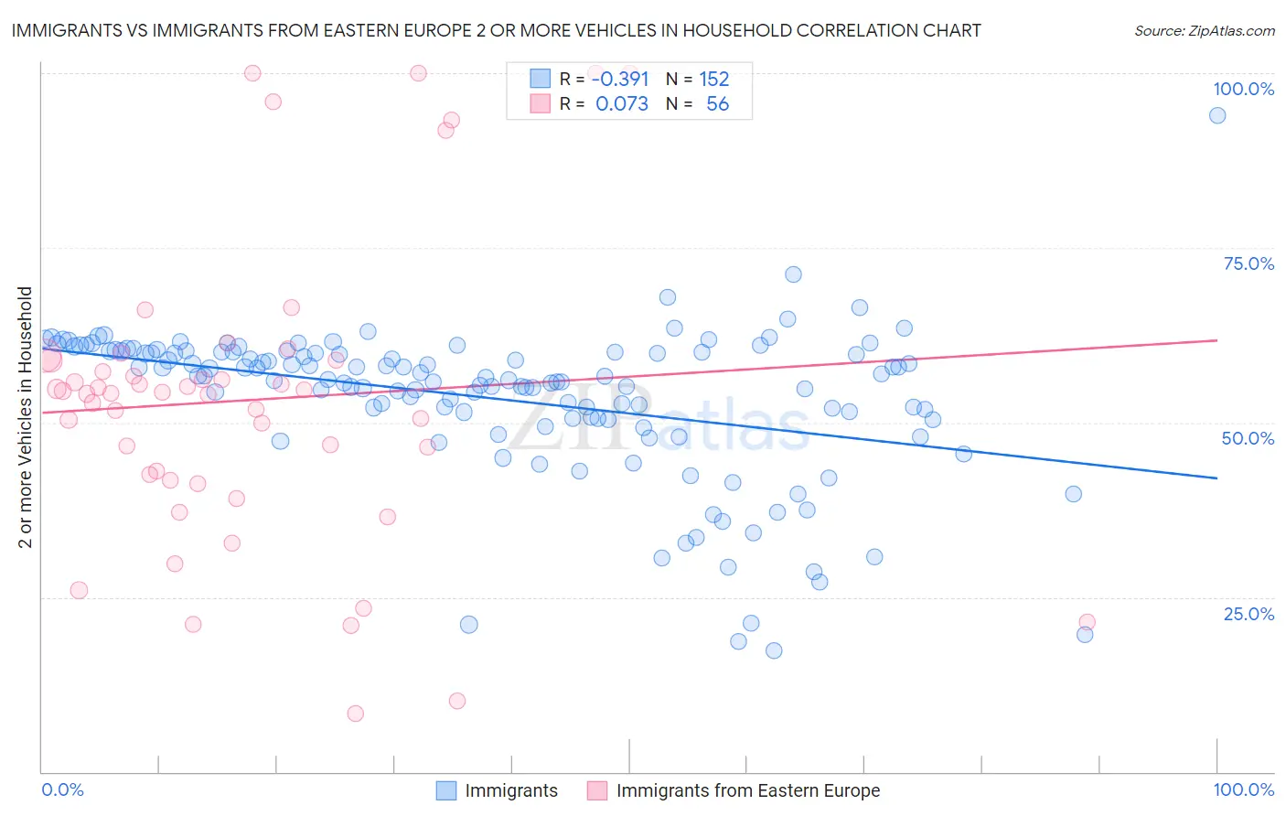 Immigrants vs Immigrants from Eastern Europe 2 or more Vehicles in Household