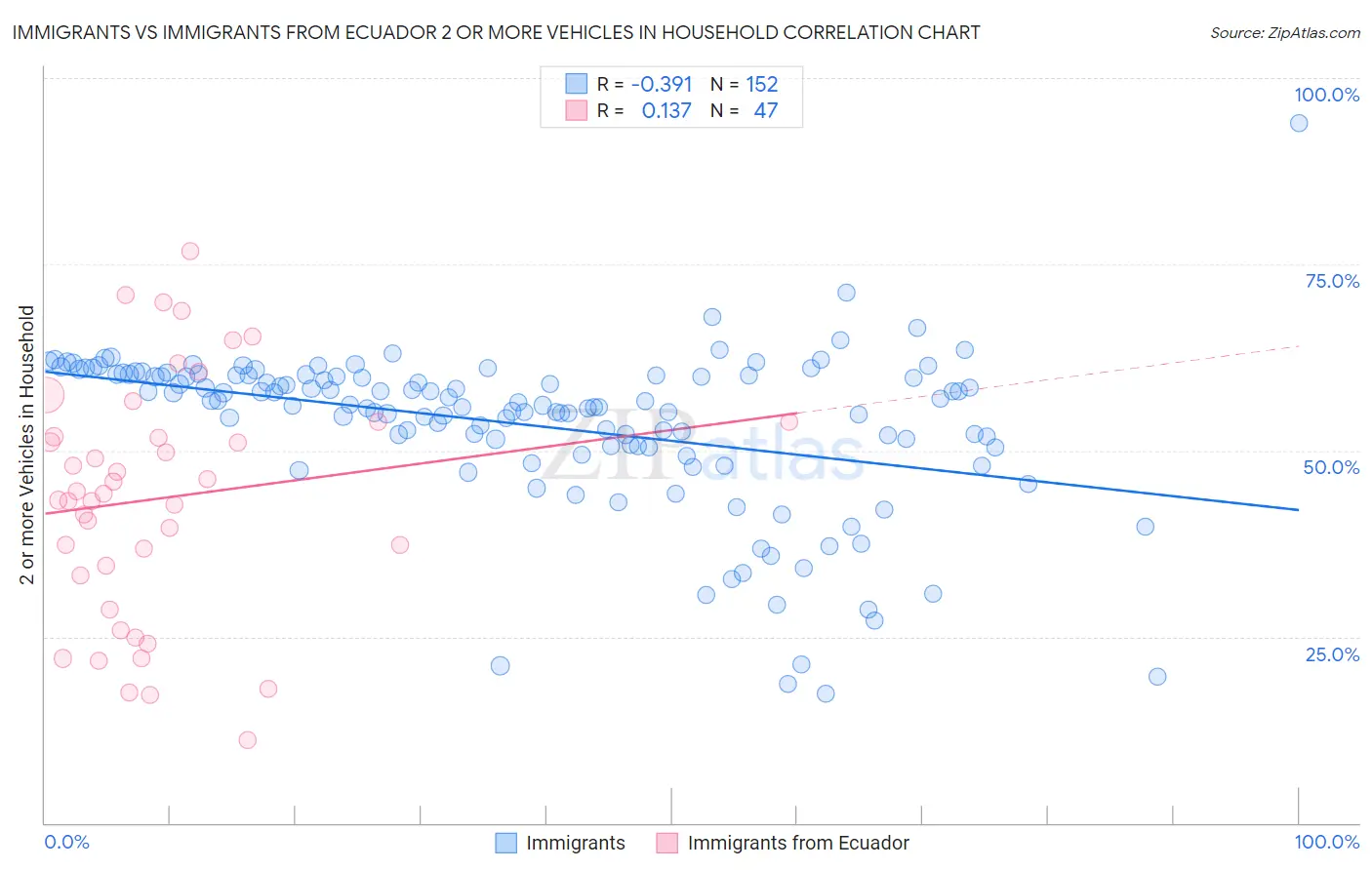 Immigrants vs Immigrants from Ecuador 2 or more Vehicles in Household