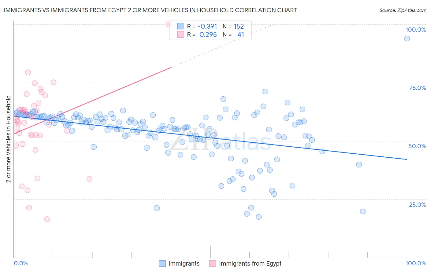 Immigrants vs Immigrants from Egypt 2 or more Vehicles in Household