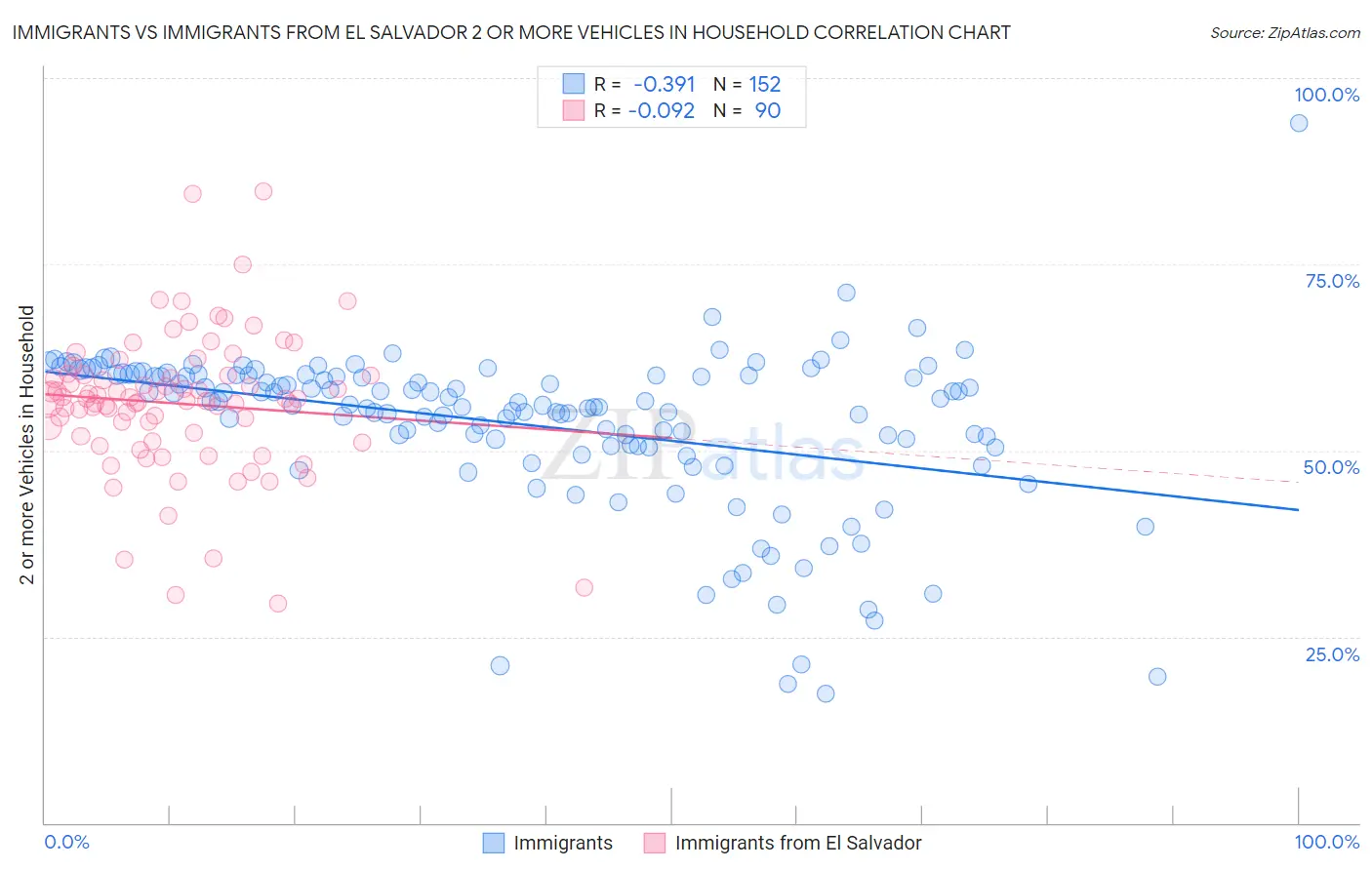 Immigrants vs Immigrants from El Salvador 2 or more Vehicles in Household