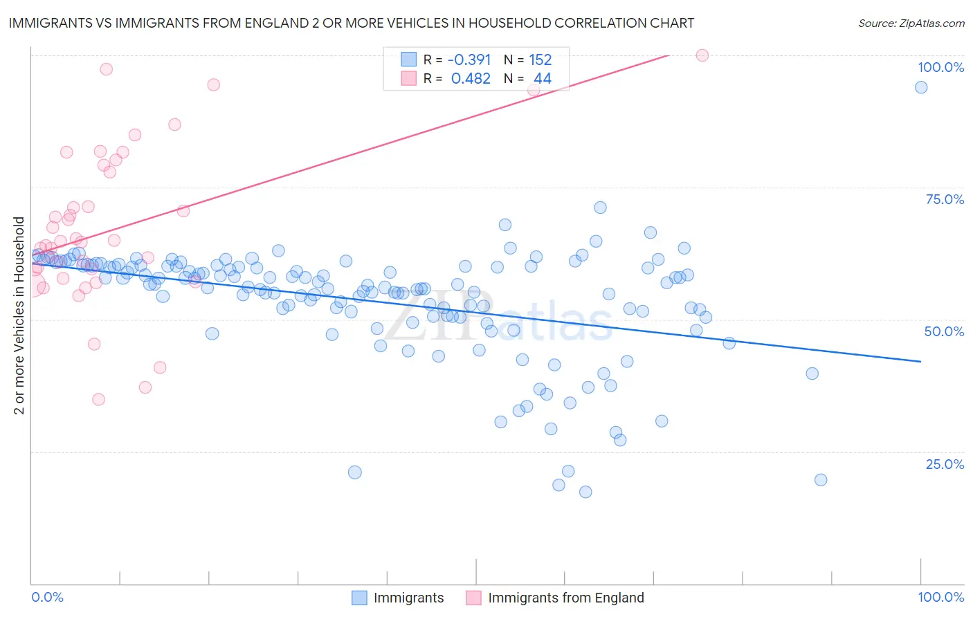 Immigrants vs Immigrants from England 2 or more Vehicles in Household