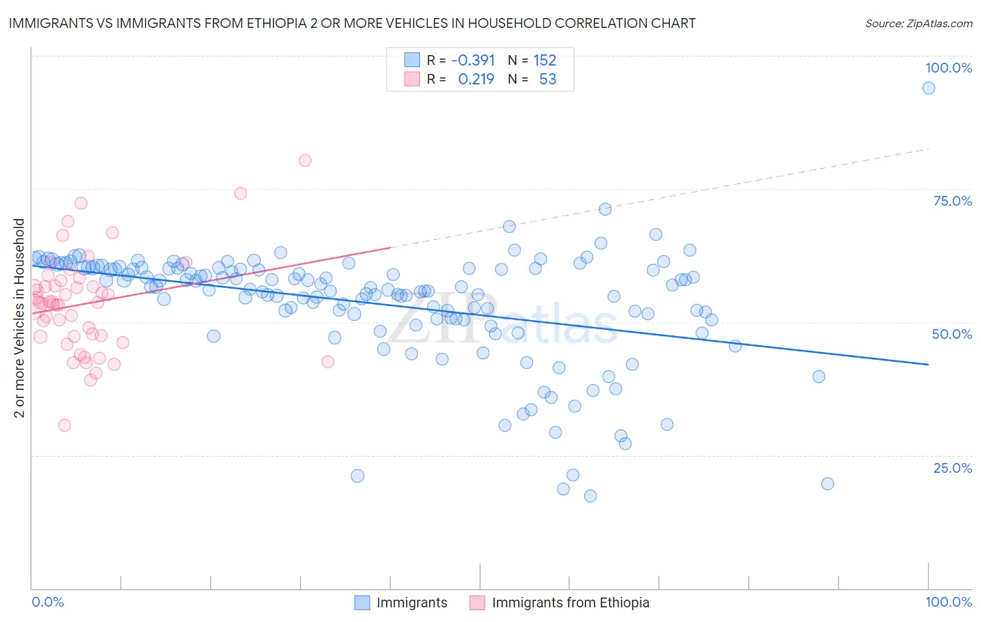 Immigrants vs Immigrants from Ethiopia 2 or more Vehicles in Household