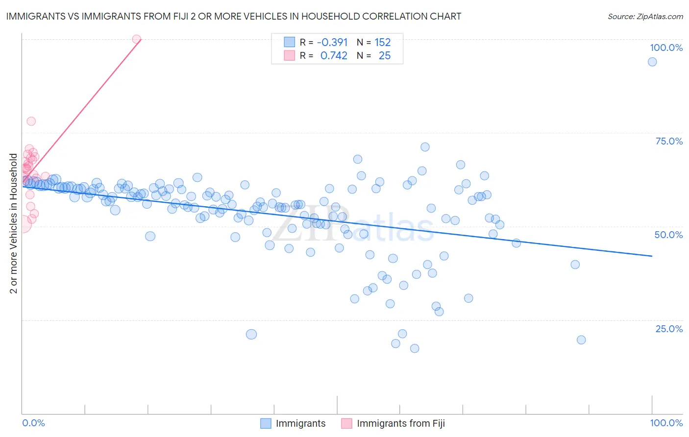 Immigrants vs Immigrants from Fiji 2 or more Vehicles in Household