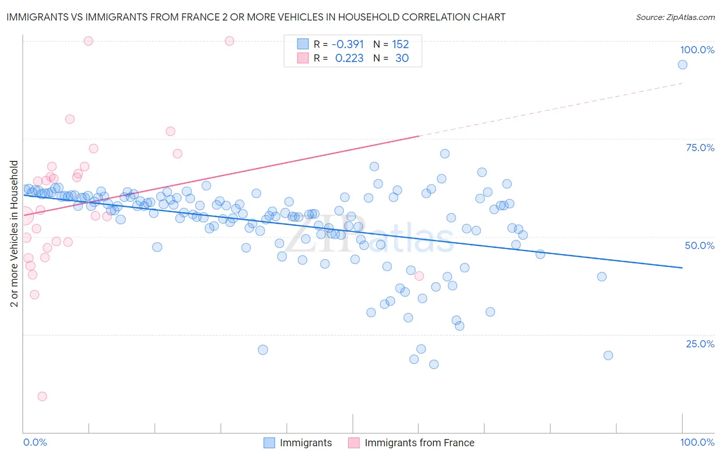 Immigrants vs Immigrants from France 2 or more Vehicles in Household