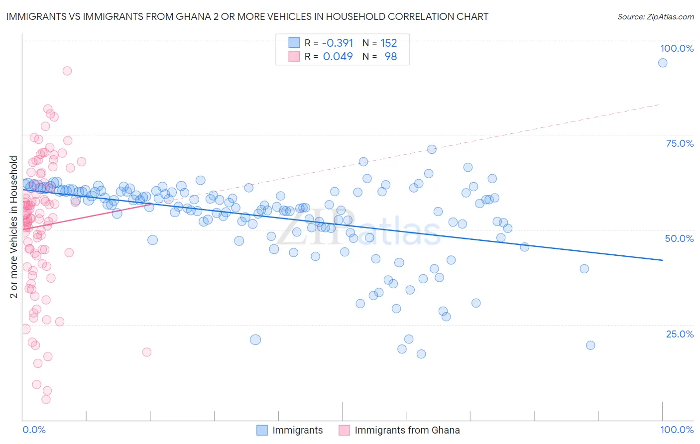 Immigrants vs Immigrants from Ghana 2 or more Vehicles in Household