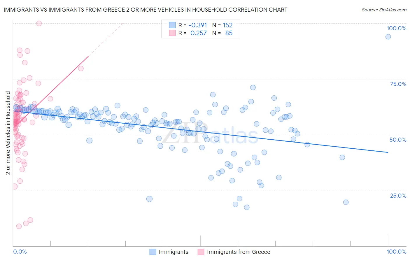 Immigrants vs Immigrants from Greece 2 or more Vehicles in Household