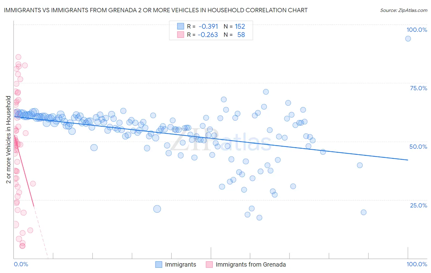 Immigrants vs Immigrants from Grenada 2 or more Vehicles in Household