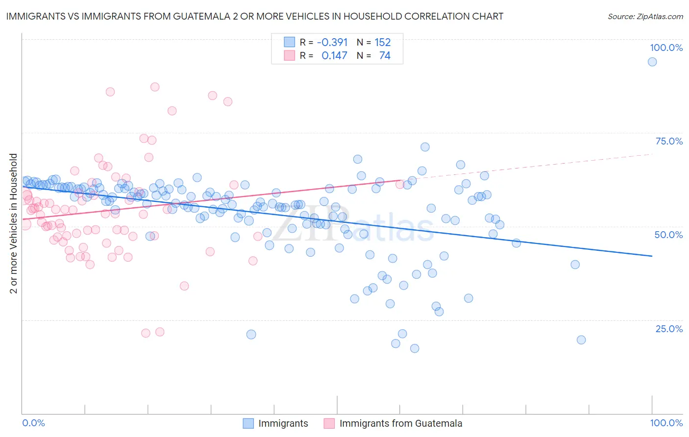 Immigrants vs Immigrants from Guatemala 2 or more Vehicles in Household