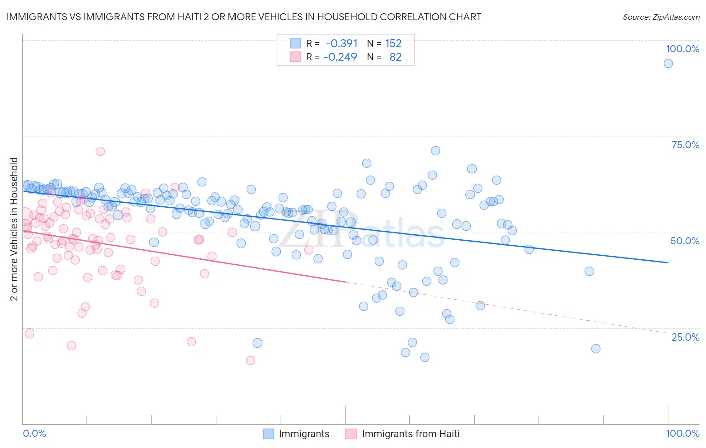 Immigrants vs Immigrants from Haiti 2 or more Vehicles in Household