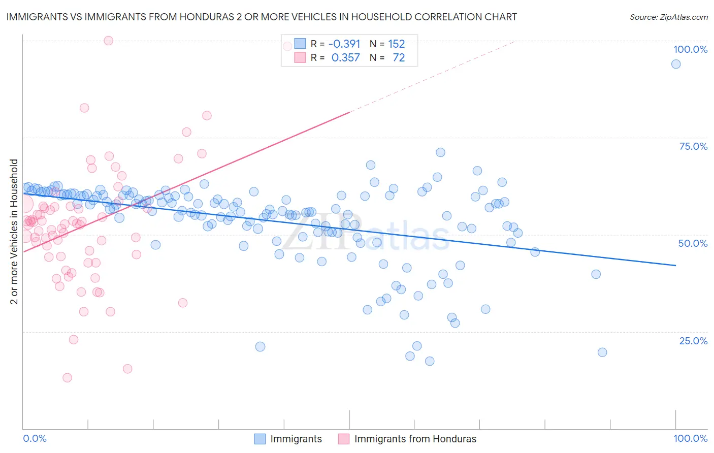 Immigrants vs Immigrants from Honduras 2 or more Vehicles in Household