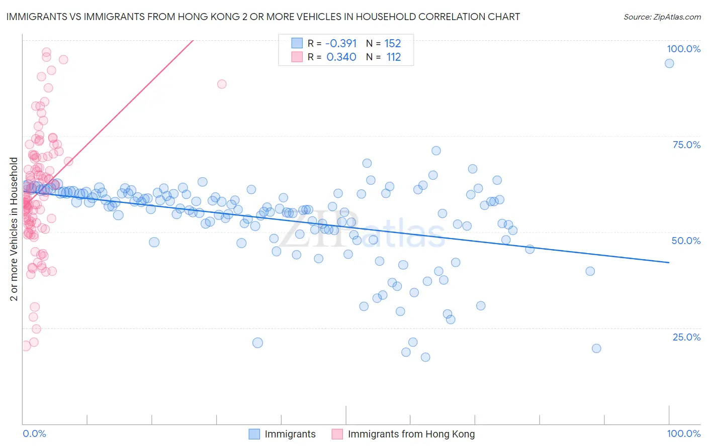 Immigrants vs Immigrants from Hong Kong 2 or more Vehicles in Household