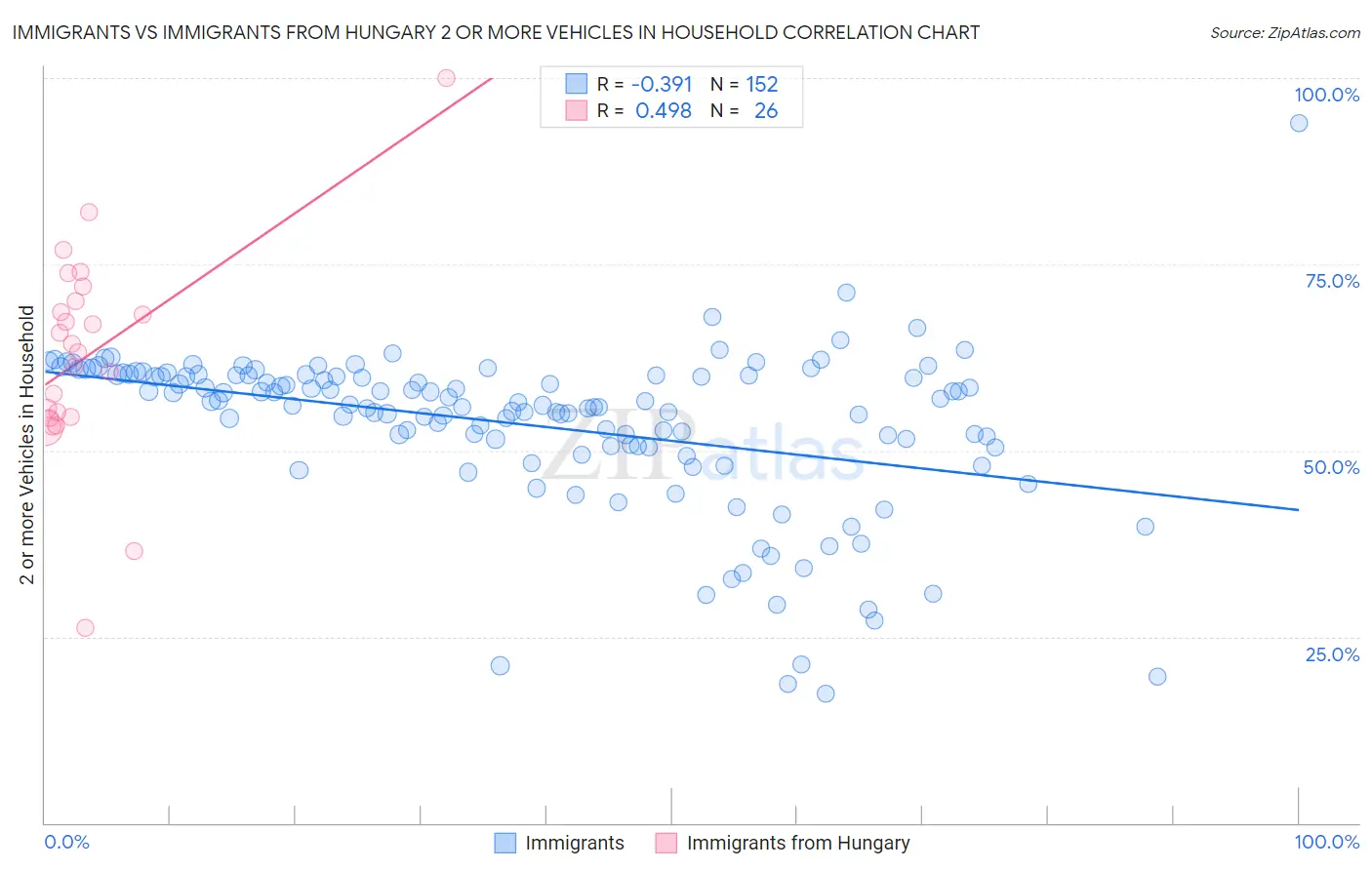 Immigrants vs Immigrants from Hungary 2 or more Vehicles in Household