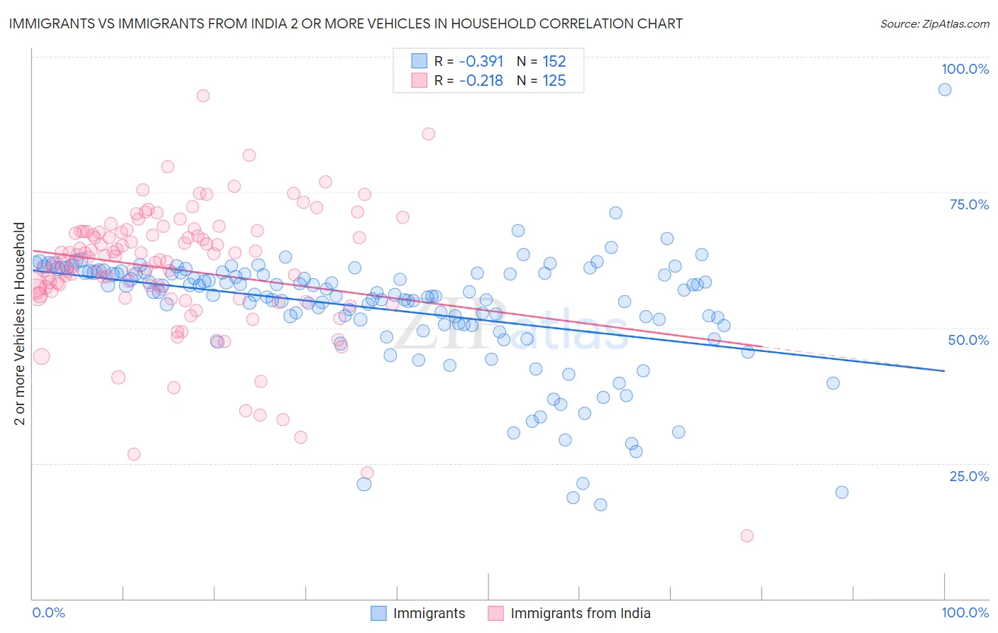 Immigrants vs Immigrants from India 2 or more Vehicles in Household