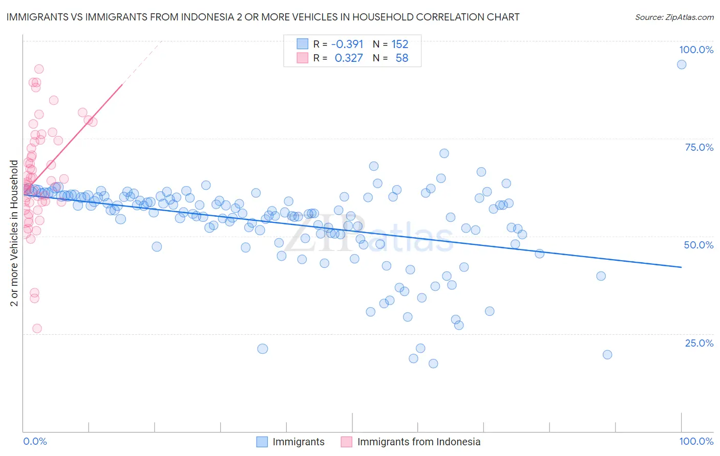 Immigrants vs Immigrants from Indonesia 2 or more Vehicles in Household