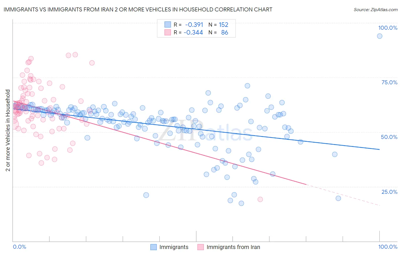 Immigrants vs Immigrants from Iran 2 or more Vehicles in Household