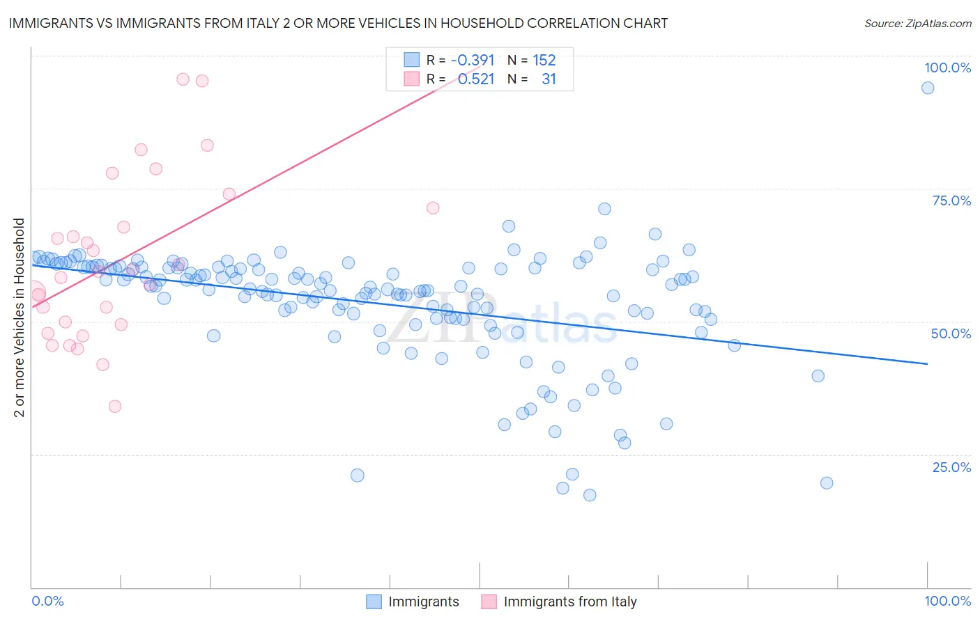 Immigrants vs Immigrants from Italy 2 or more Vehicles in Household