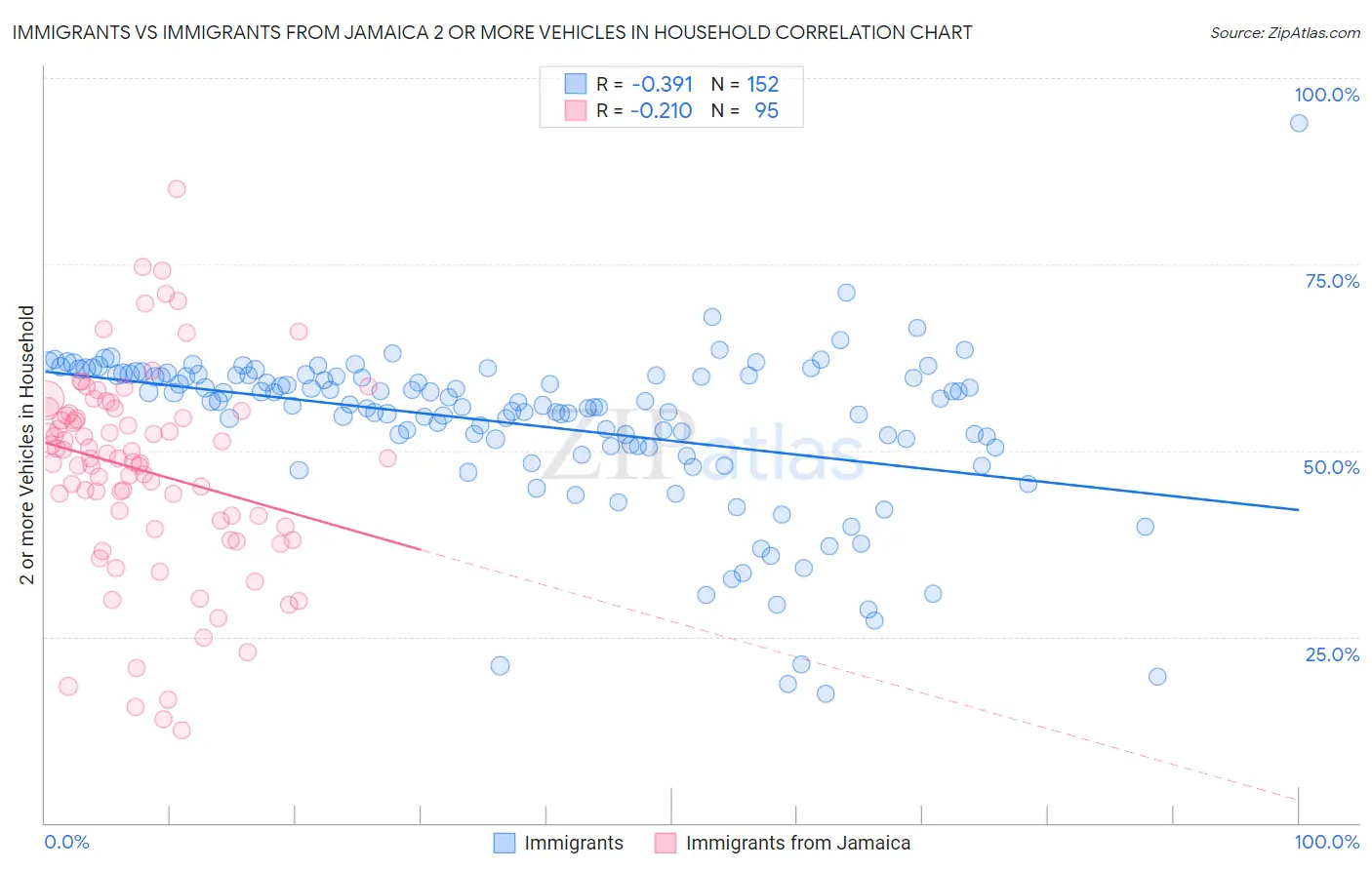 Immigrants vs Immigrants from Jamaica 2 or more Vehicles in Household