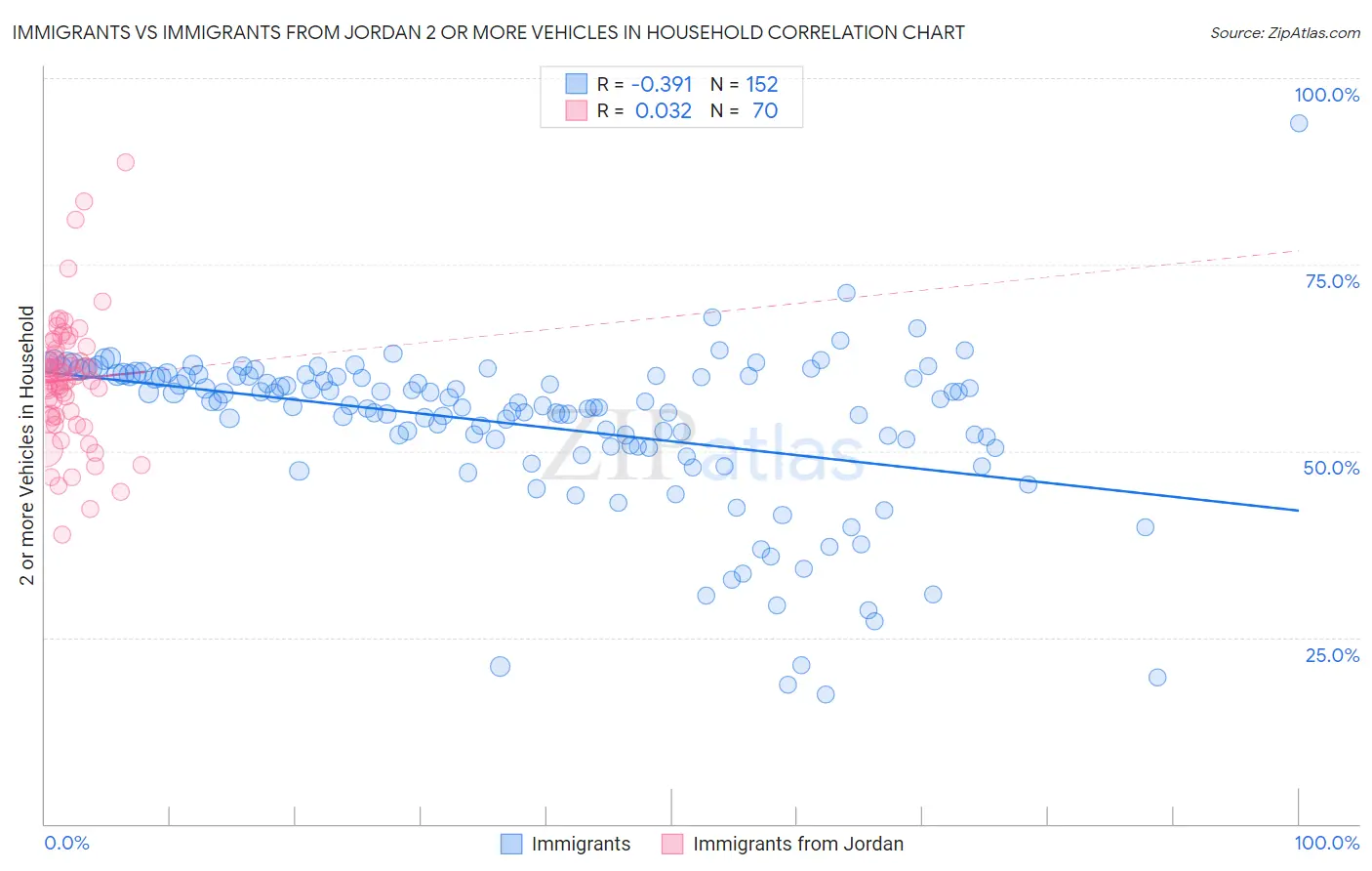 Immigrants vs Immigrants from Jordan 2 or more Vehicles in Household