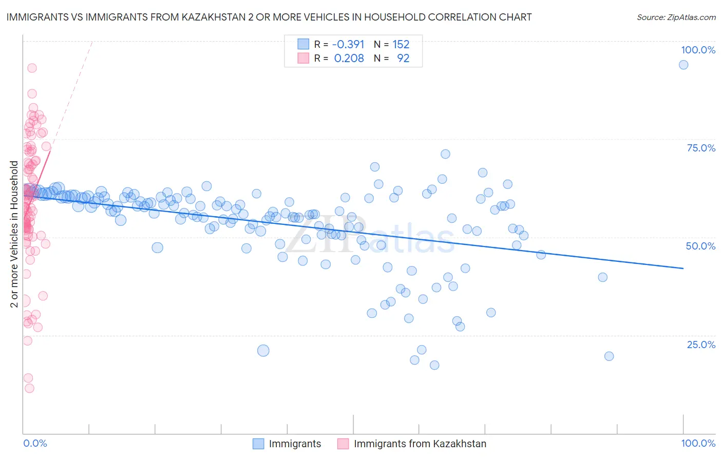 Immigrants vs Immigrants from Kazakhstan 2 or more Vehicles in Household