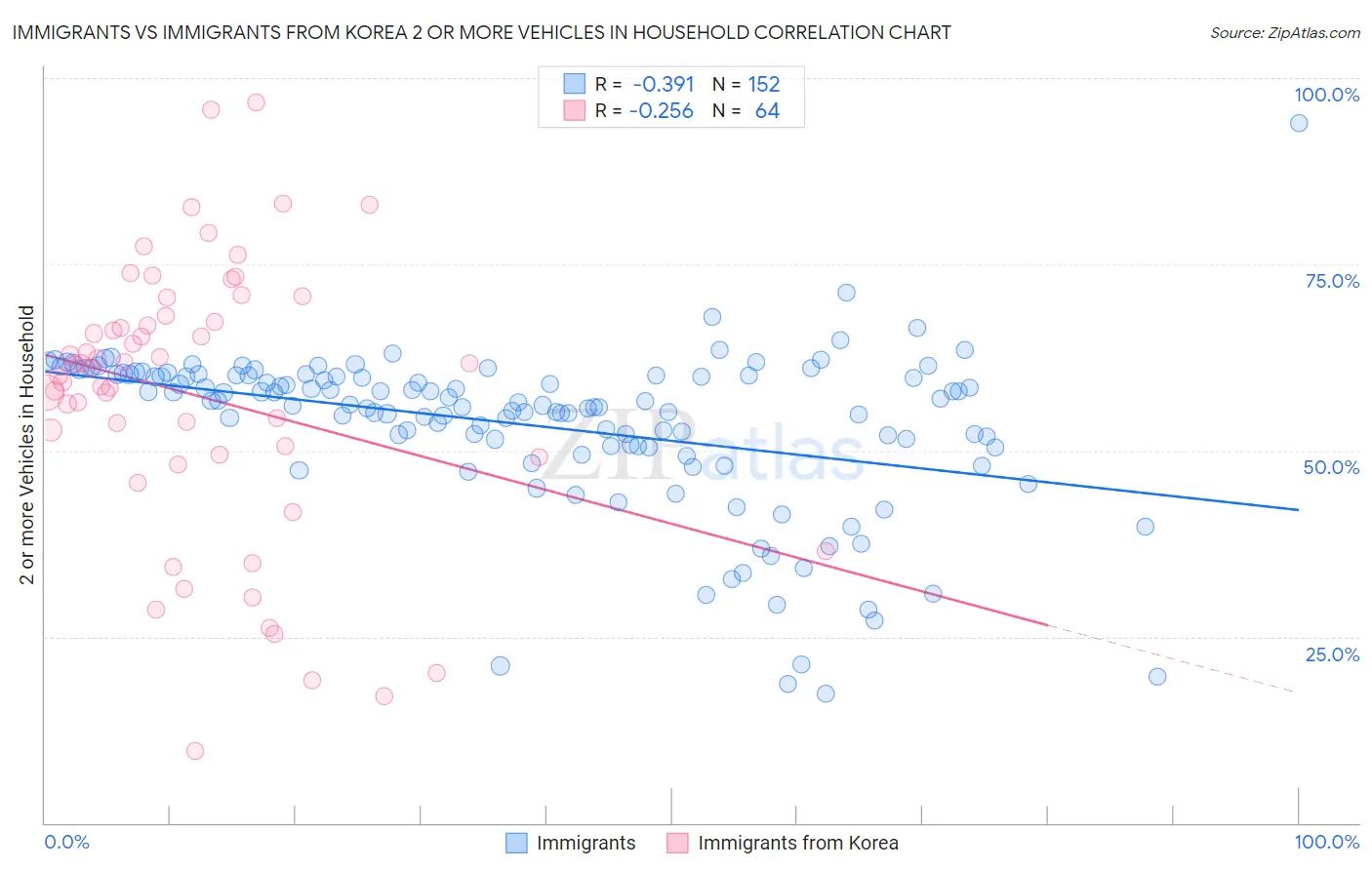 Immigrants vs Immigrants from Korea 2 or more Vehicles in Household
