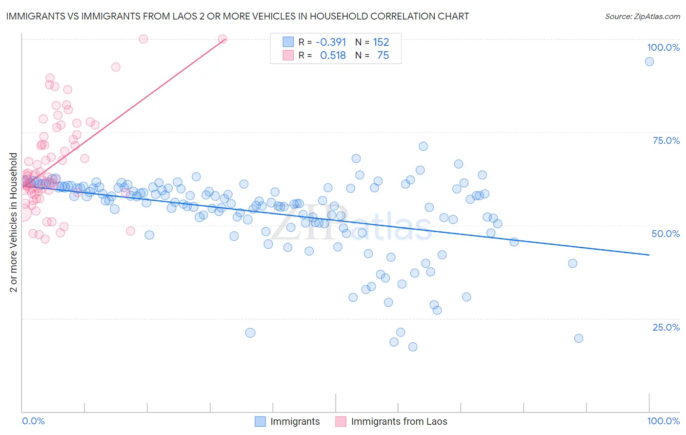 Immigrants vs Immigrants from Laos 2 or more Vehicles in Household