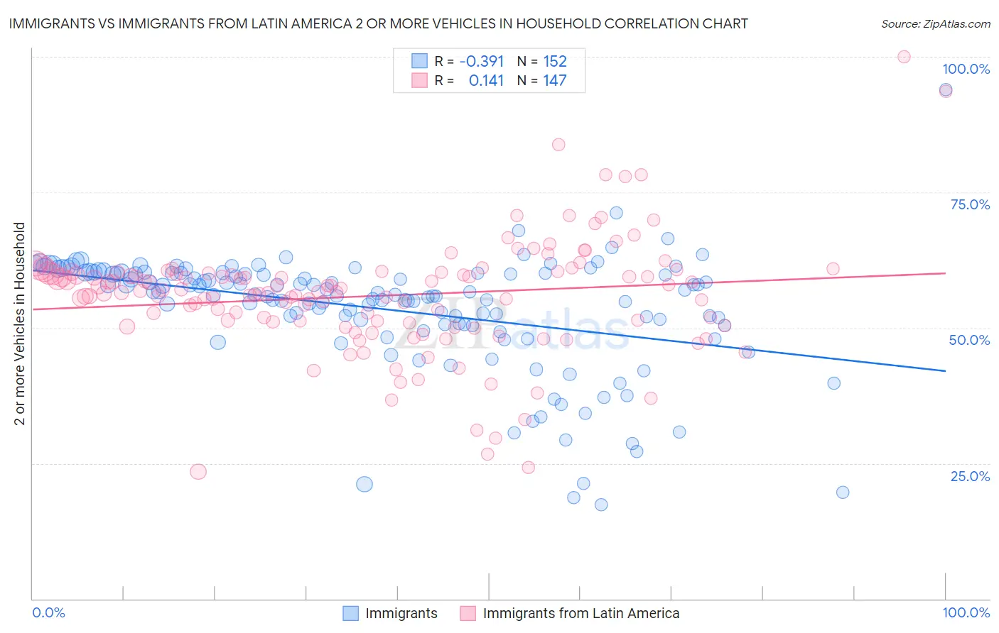 Immigrants vs Immigrants from Latin America 2 or more Vehicles in Household