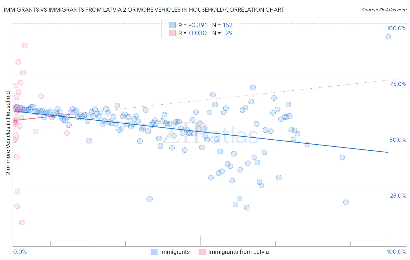 Immigrants vs Immigrants from Latvia 2 or more Vehicles in Household