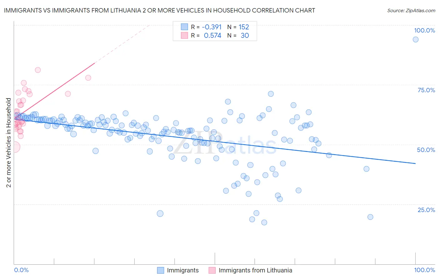 Immigrants vs Immigrants from Lithuania 2 or more Vehicles in Household