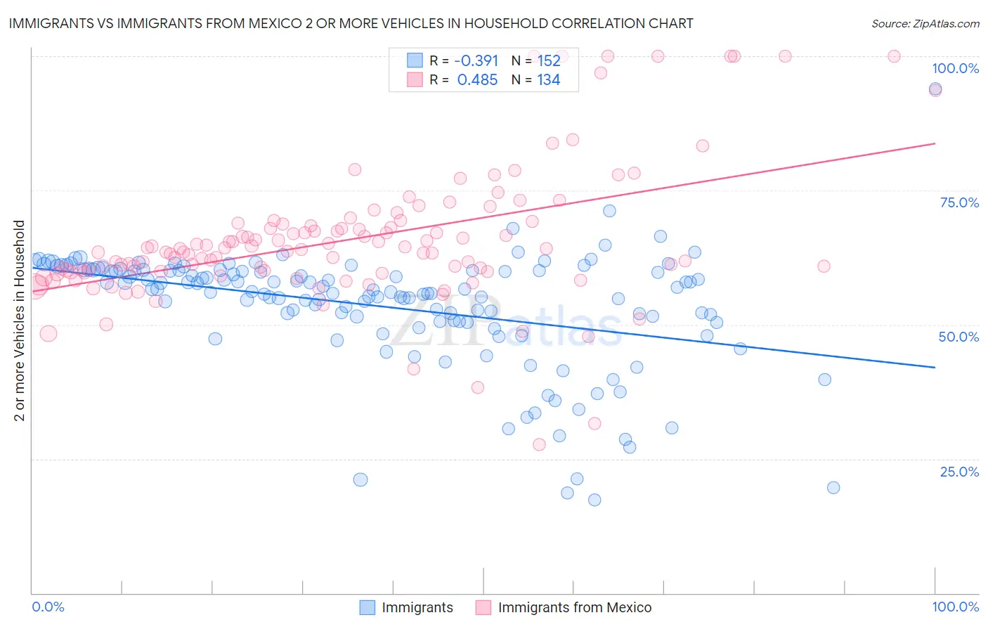 Immigrants vs Immigrants from Mexico 2 or more Vehicles in Household