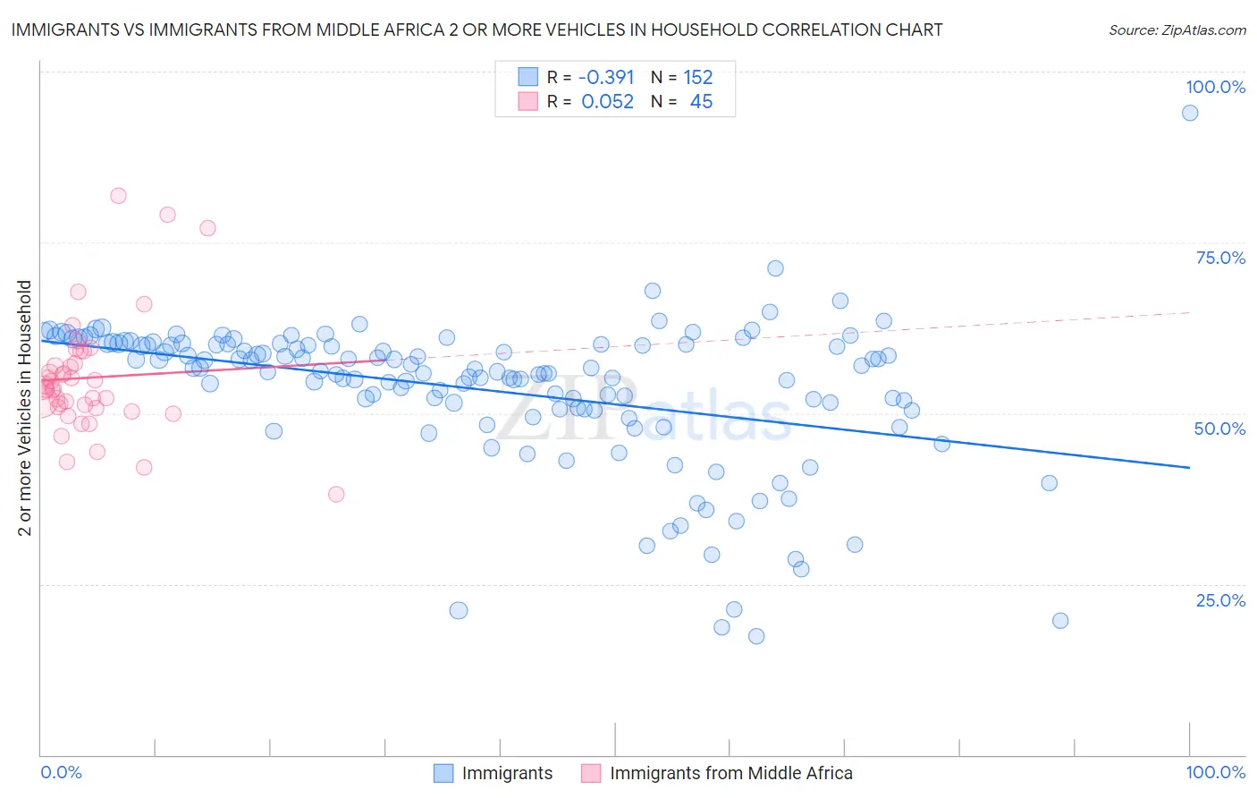 Immigrants vs Immigrants from Middle Africa 2 or more Vehicles in Household