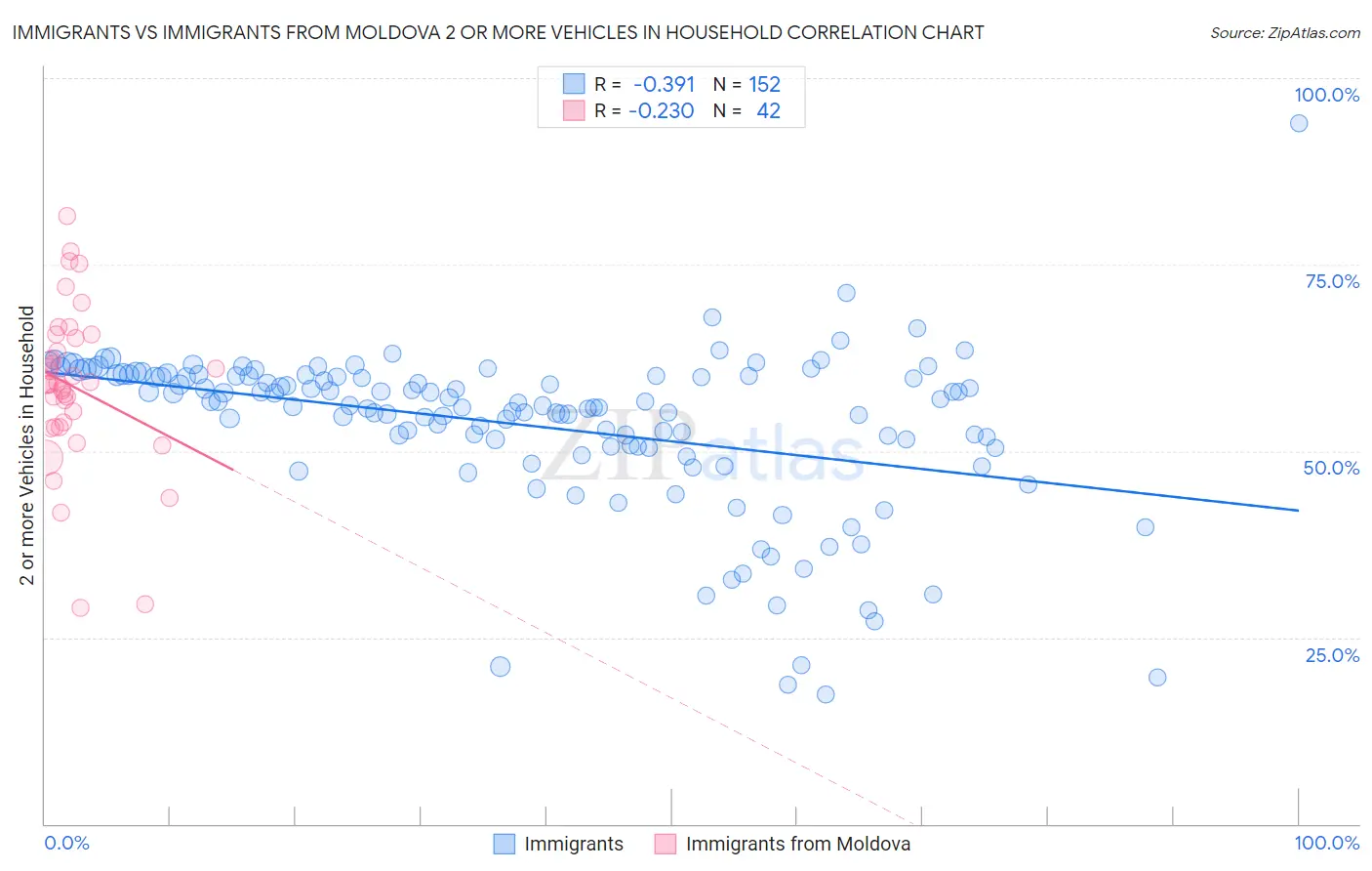 Immigrants vs Immigrants from Moldova 2 or more Vehicles in Household