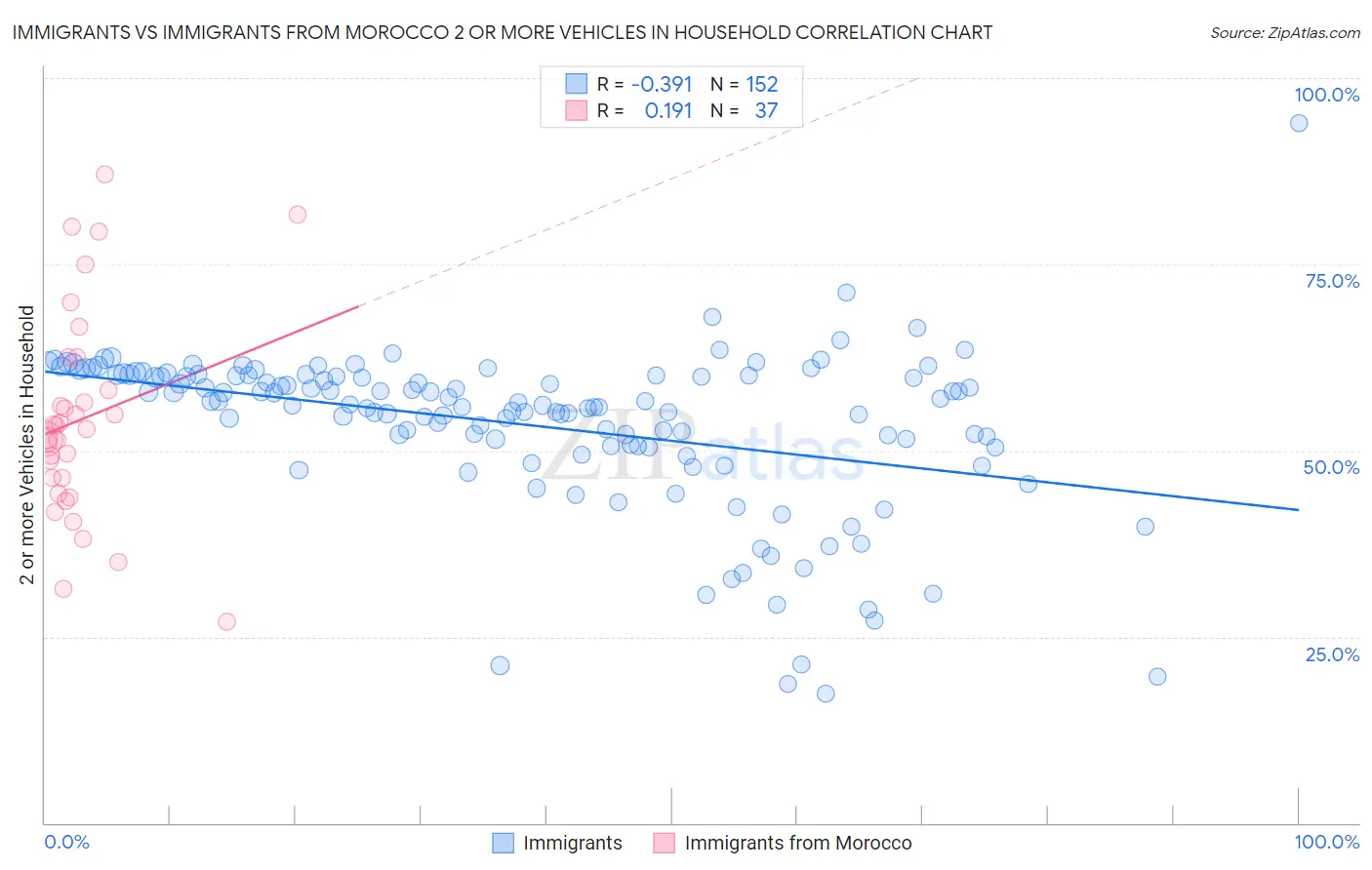 Immigrants vs Immigrants from Morocco 2 or more Vehicles in Household