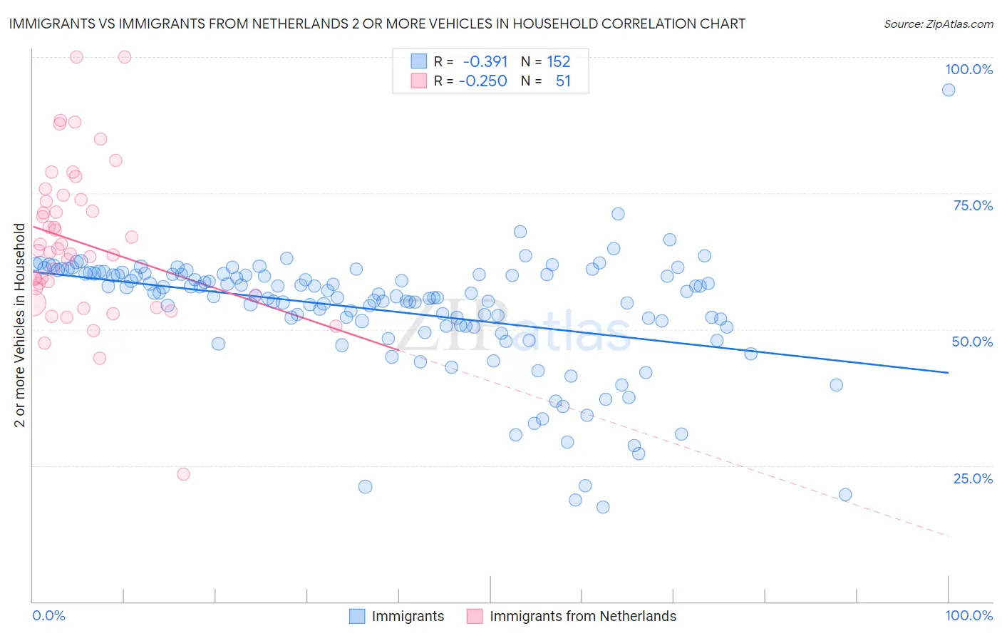 Immigrants vs Immigrants from Netherlands 2 or more Vehicles in Household