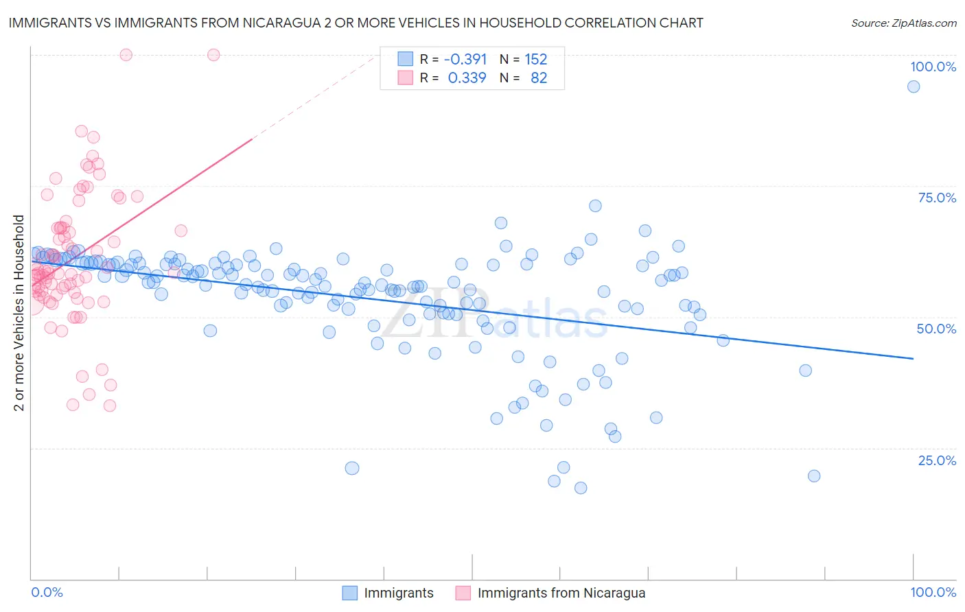 Immigrants vs Immigrants from Nicaragua 2 or more Vehicles in Household