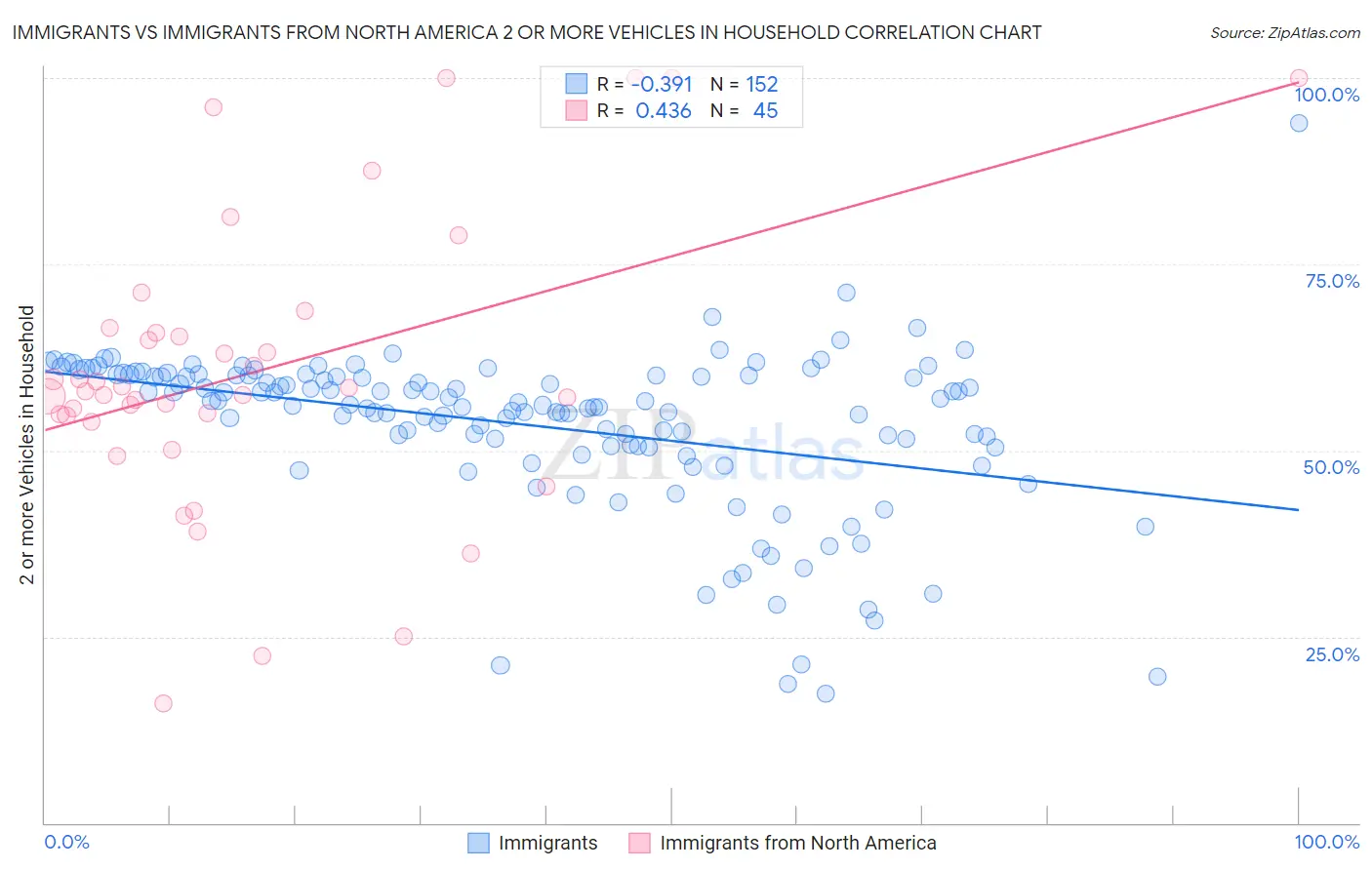 Immigrants vs Immigrants from North America 2 or more Vehicles in Household