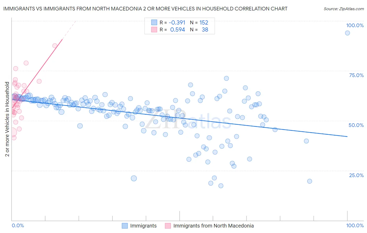 Immigrants vs Immigrants from North Macedonia 2 or more Vehicles in Household