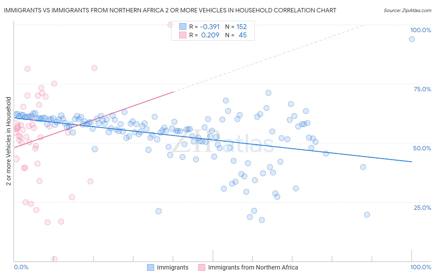 Immigrants vs Immigrants from Northern Africa 2 or more Vehicles in Household