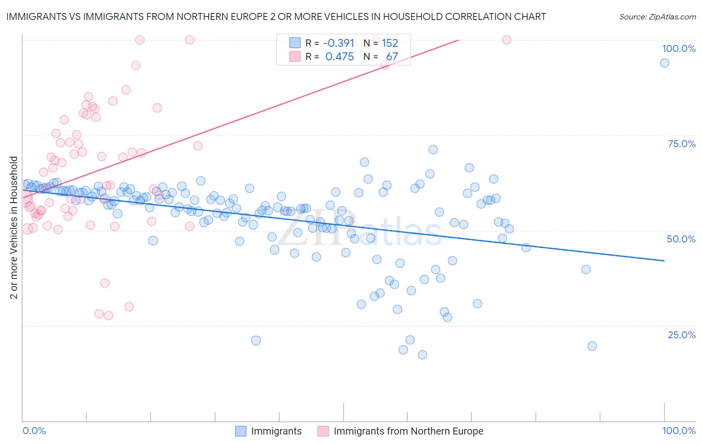 Immigrants vs Immigrants from Northern Europe 2 or more Vehicles in Household