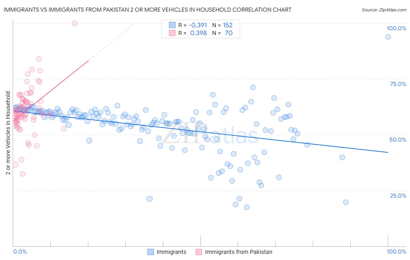 Immigrants vs Immigrants from Pakistan 2 or more Vehicles in Household