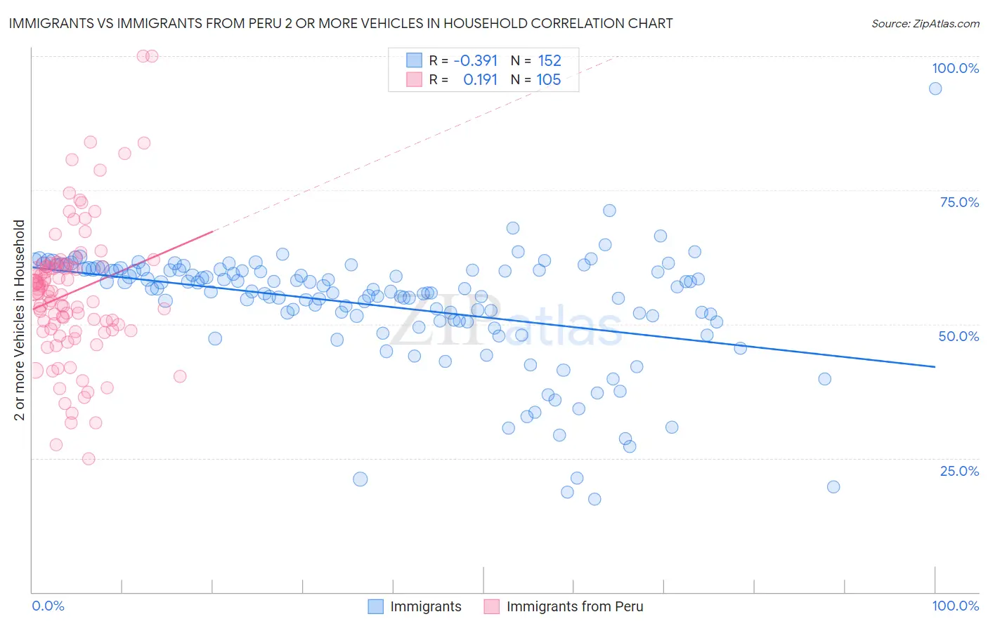 Immigrants vs Immigrants from Peru 2 or more Vehicles in Household