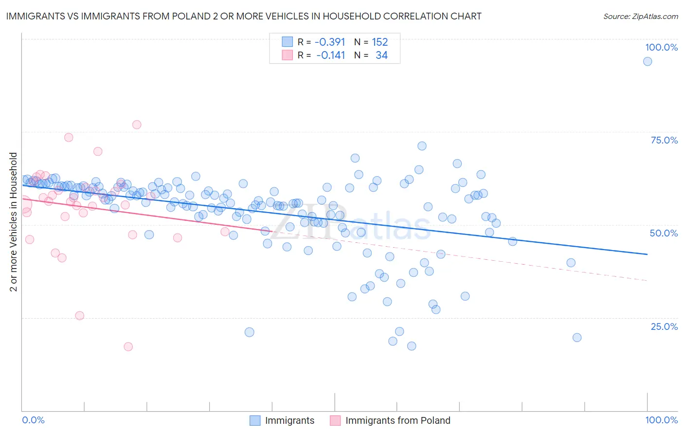 Immigrants vs Immigrants from Poland 2 or more Vehicles in Household