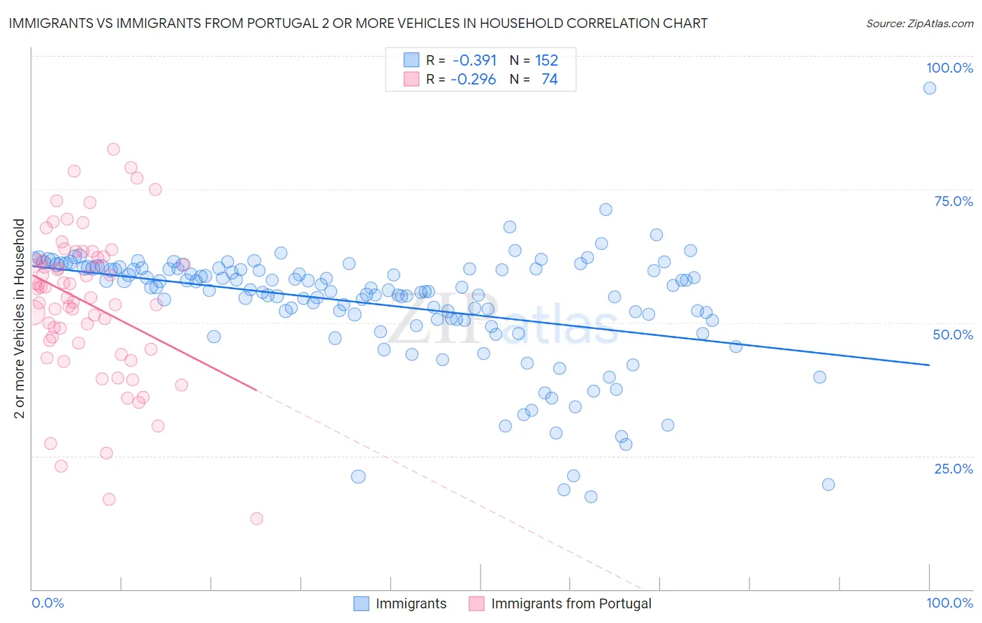 Immigrants vs Immigrants from Portugal 2 or more Vehicles in Household