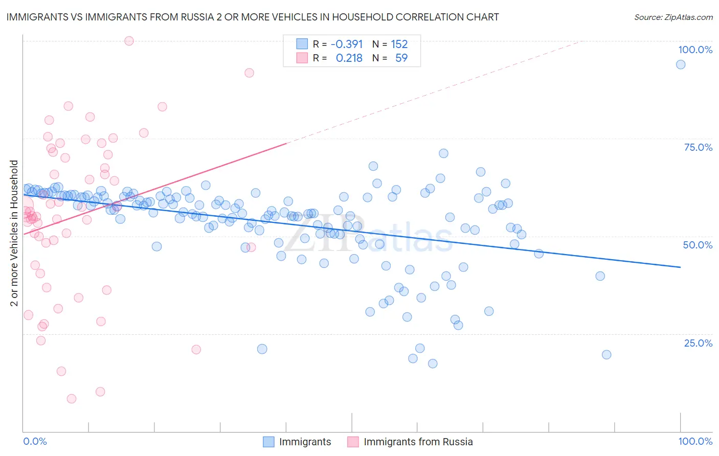 Immigrants vs Immigrants from Russia 2 or more Vehicles in Household